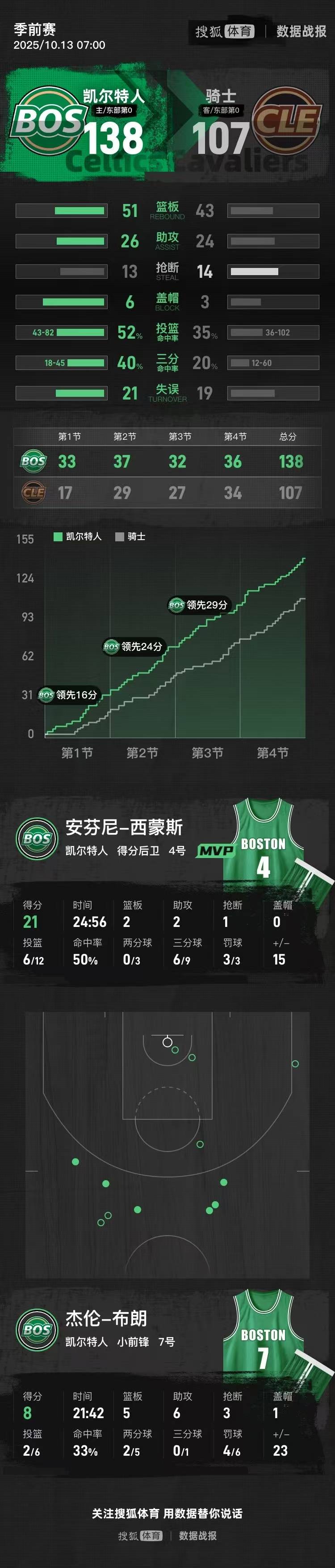 季前赛-西蒙斯21分布朗8+5+6 凯尔特人狂胜骑士