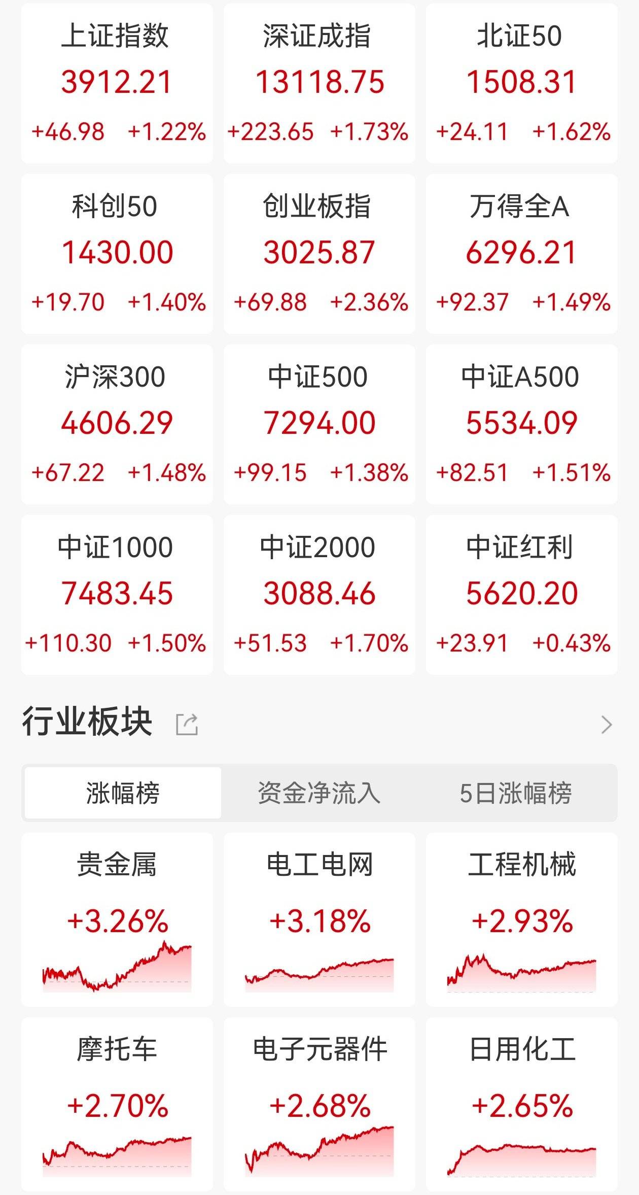 A股收评：三大指数均涨超1.2%，沪指重回3900点上方，机器人、汽车整车板块走强！超4300股上涨，成交2.09万亿缩量5062亿