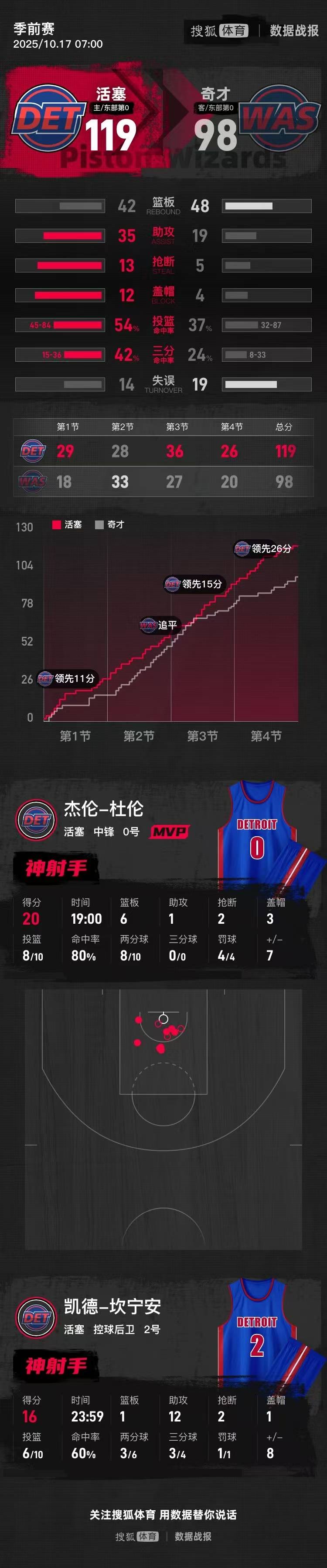 季前赛-坎宁安16+12杜伦20分 活塞大胜奇才
