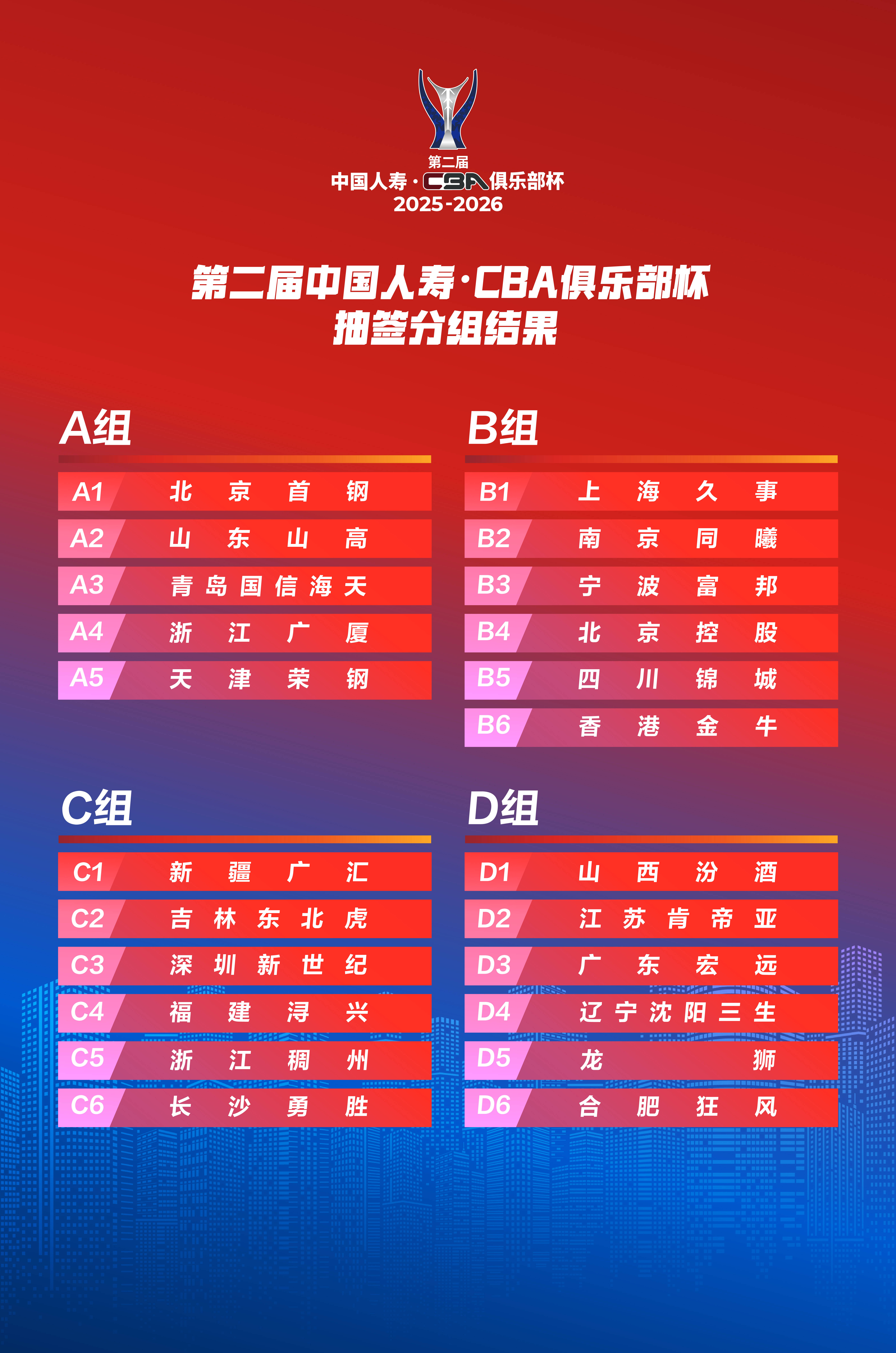 第二届CBA俱乐部杯抽签分组：辽粤同组 北京再战广厦