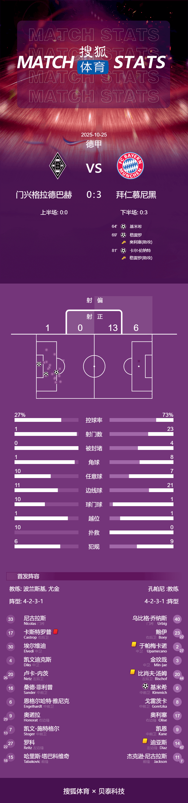 德甲-17岁卡尔连场破门韩国归化染红 拜仁3-0十人门兴