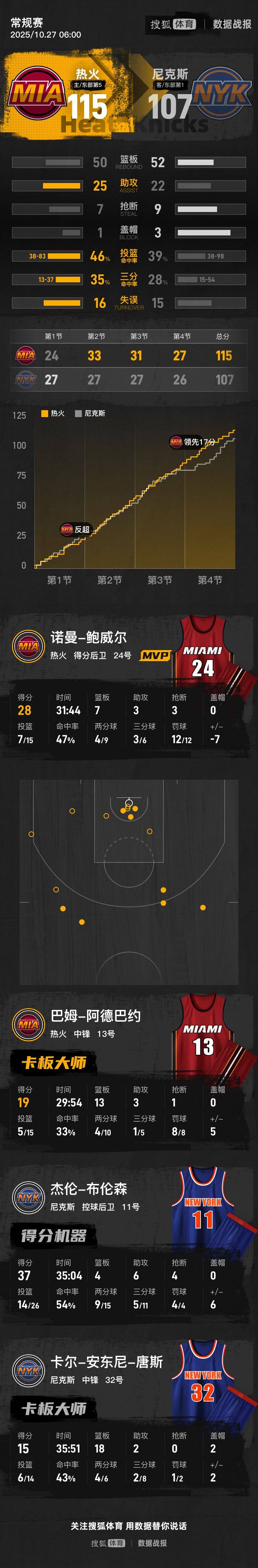 鲍威尔29分阿德巴约19+13 热火击败尼克斯