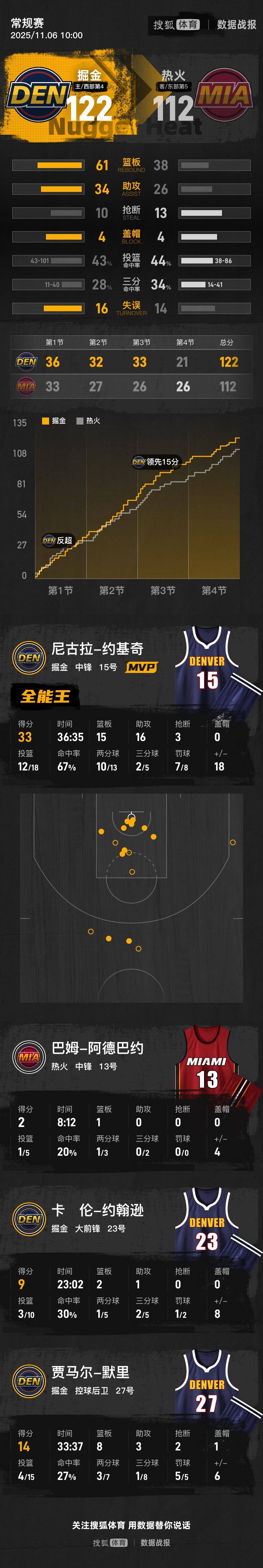 约基奇33+15+16维金斯空砍22+4+5 掘金击败热火