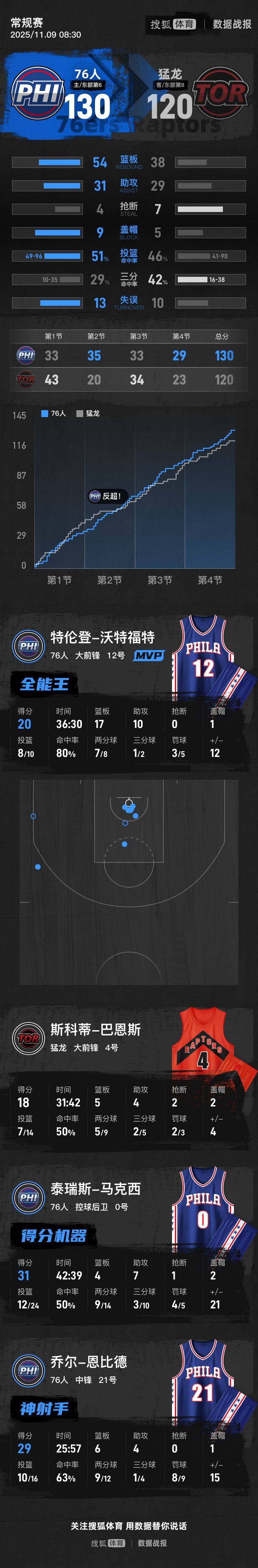 巴雷特22分沃特福特20+17+10 猛龙不敌76人
