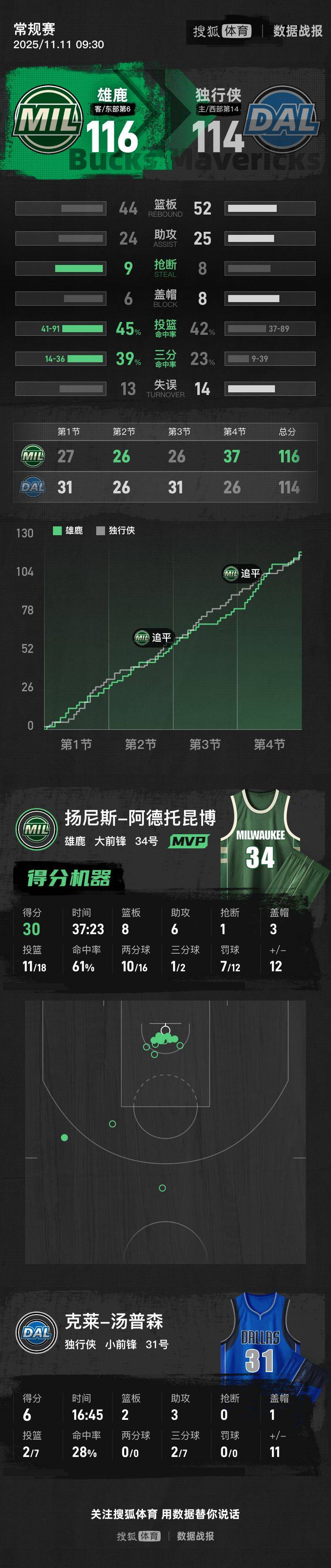 字母哥30+8+6弗拉格26+9 库兹马26分雄鹿逆转独行侠