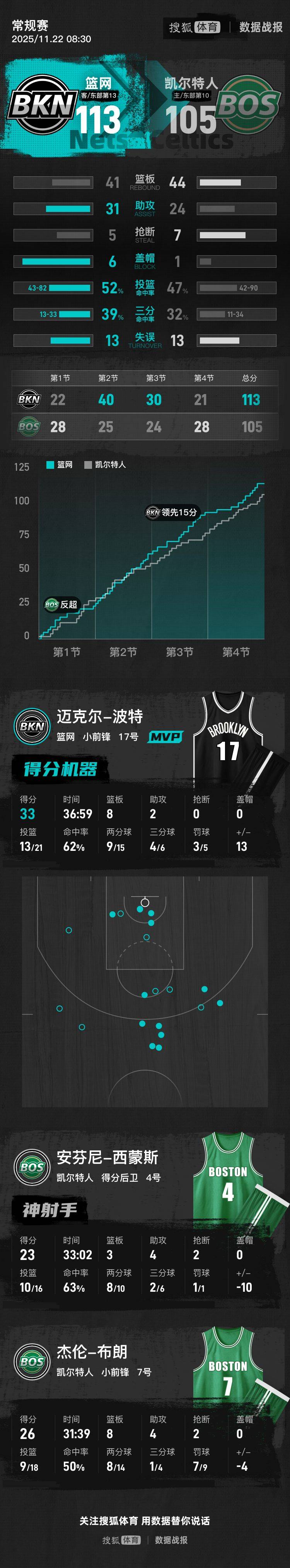 小波特33分克拉克斯顿三双 篮网险胜凯尔特人