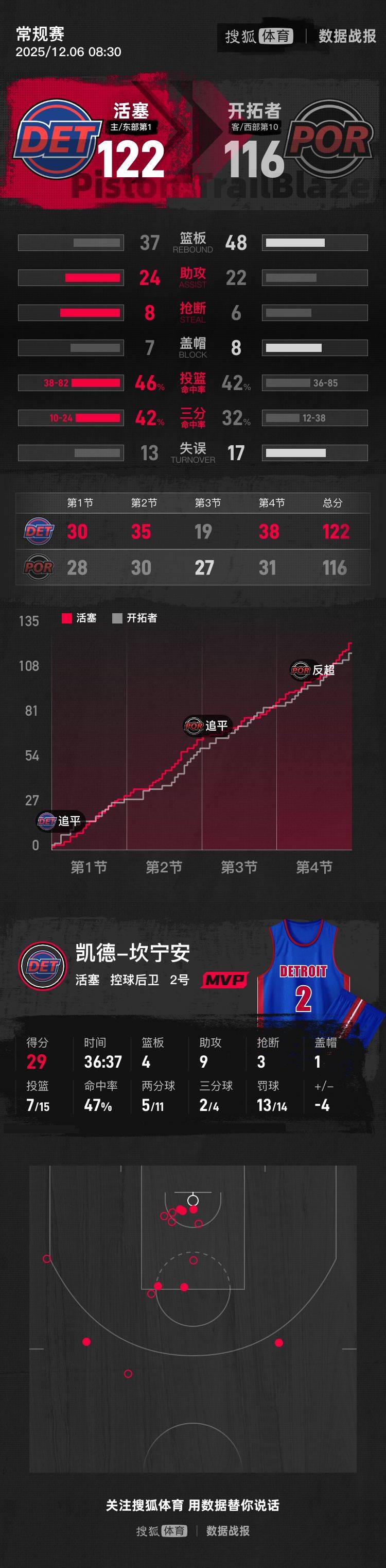 坎宁安29+9阿夫迪亚35+9+7 活塞6人上双力克开拓者