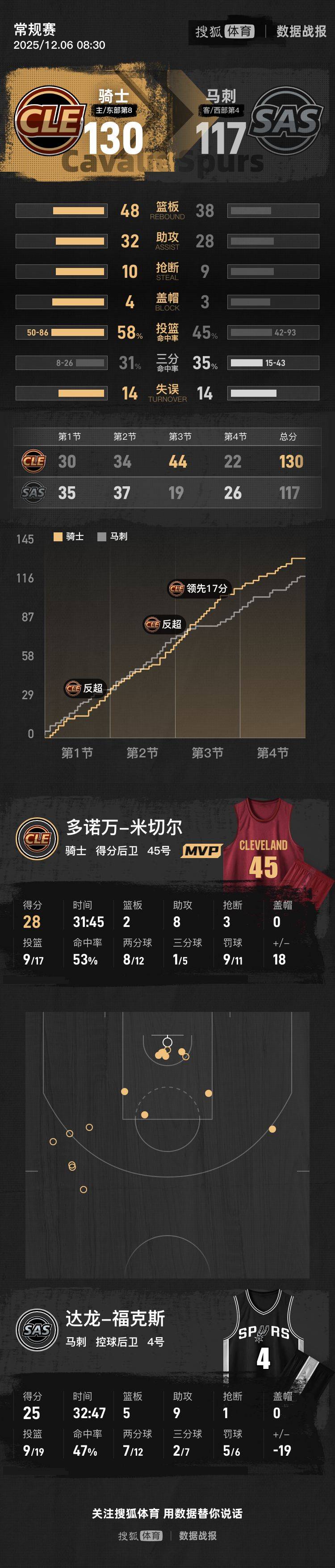 米切尔28+8福克斯25+5+9 骑士第三节追25分逆转马刺