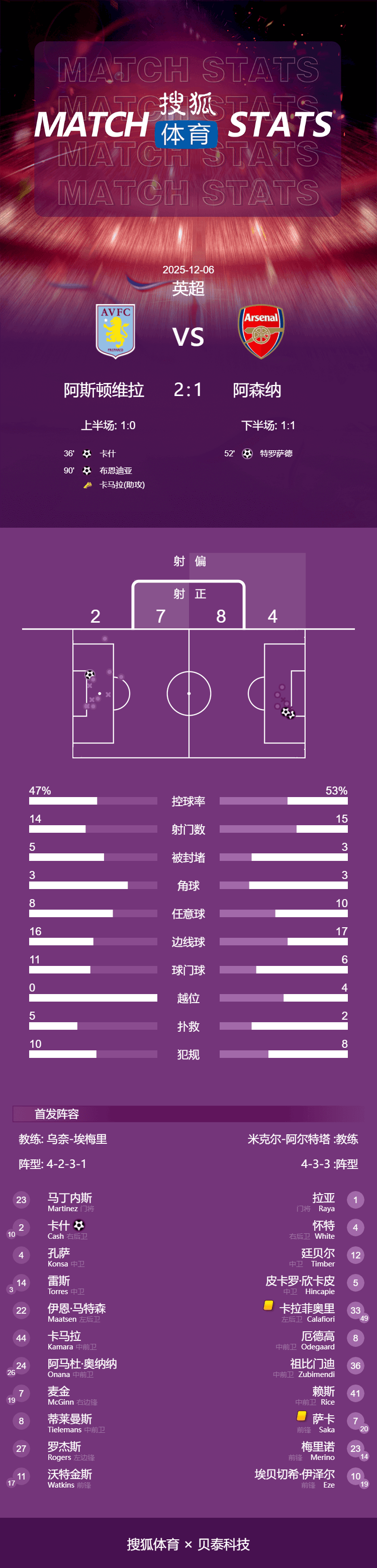 英超-特罗萨德替补破门 阿森纳1-2遭维拉读秒绝杀