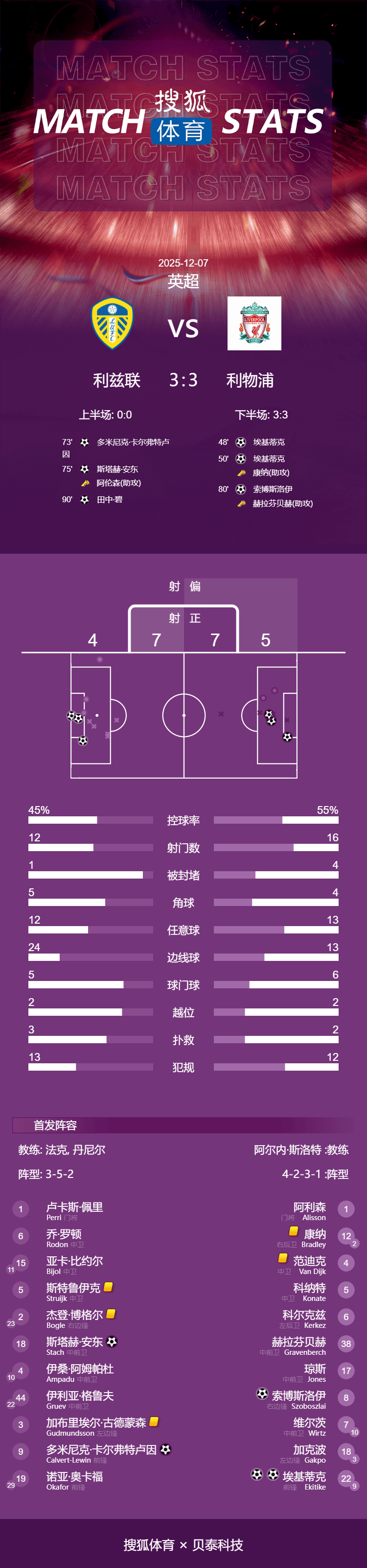 英超-埃基蒂克双响田中碧96分钟绝平 利物浦3-3利兹联