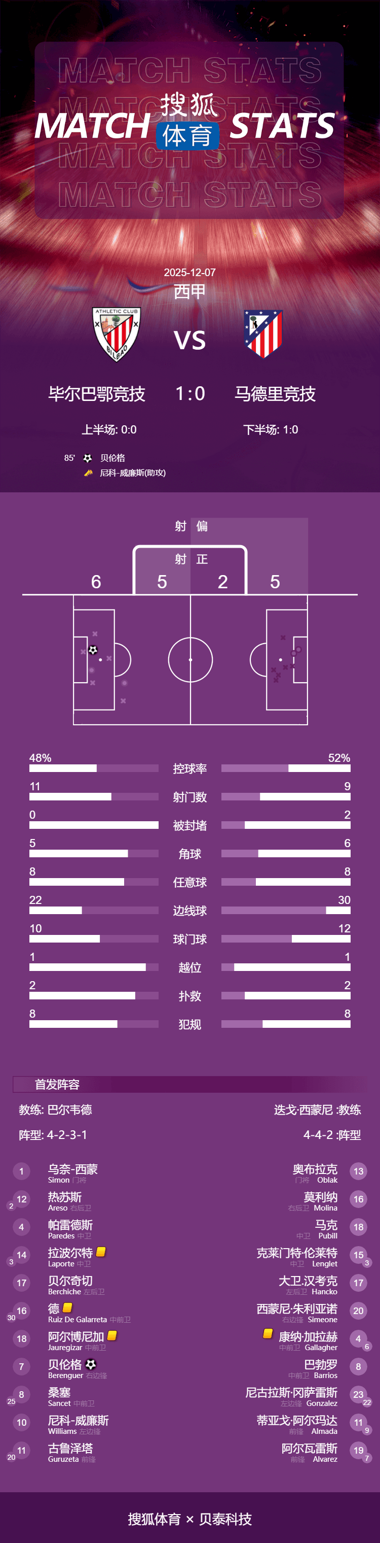 西甲-尼科助攻贝伦格攻入制胜球 马竞0-1毕巴遭两连败