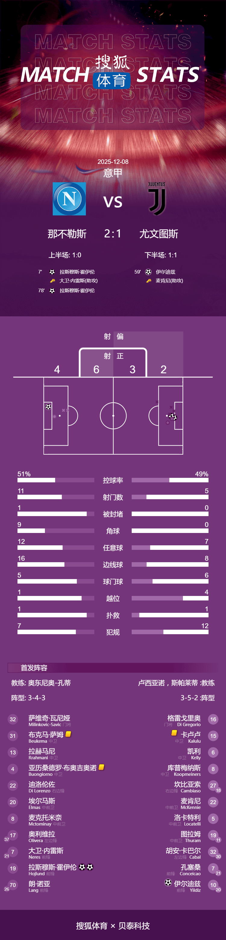 意甲-霍伊伦双响伊尔迪兹破门 那不勒斯2-1尤文暂登顶
