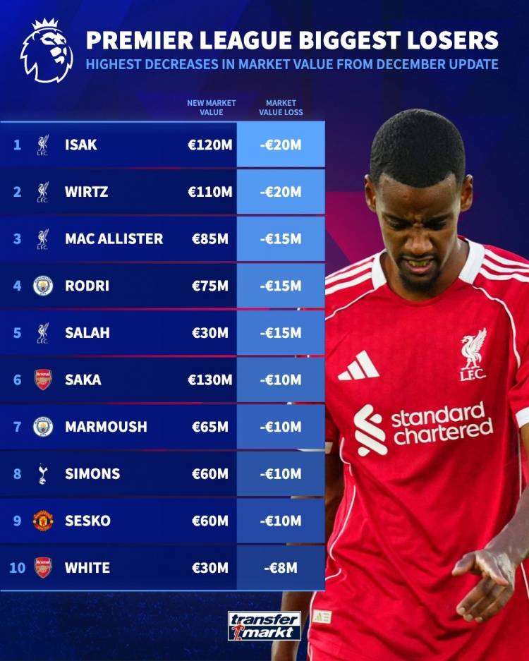 身价榜：哈兰德埃斯特旺领涨 伊萨克维尔茨萨拉赫暴跌