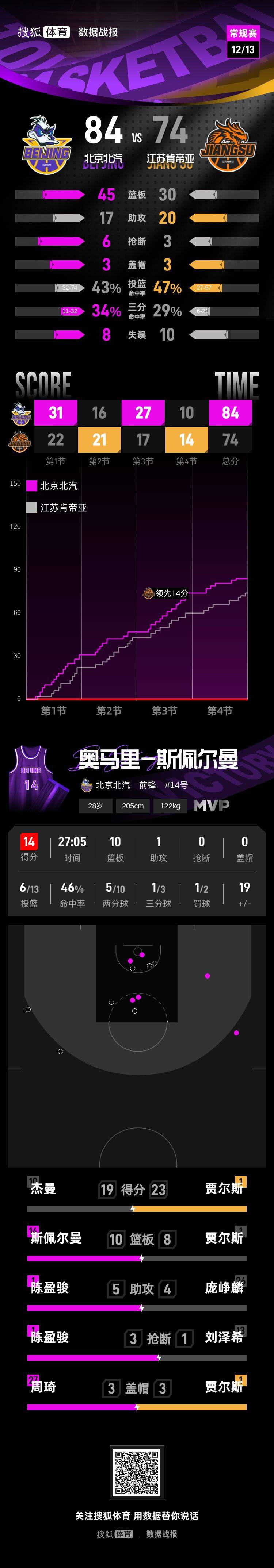 赵睿10分周琦12+8 北京首钢客场擒江苏开门红