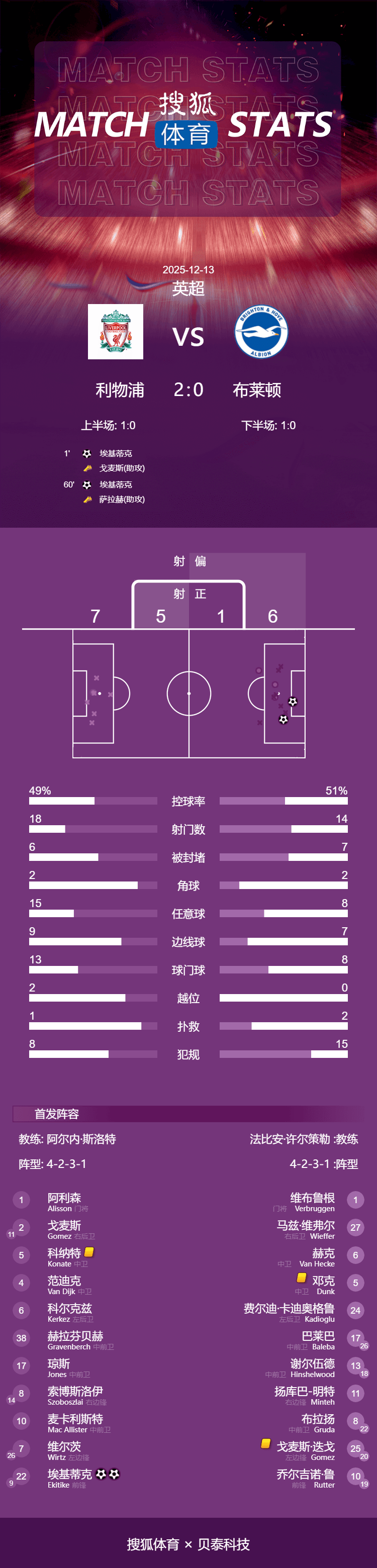 英超-埃基蒂克双响萨拉赫替补送助攻 利物浦2-0布莱顿