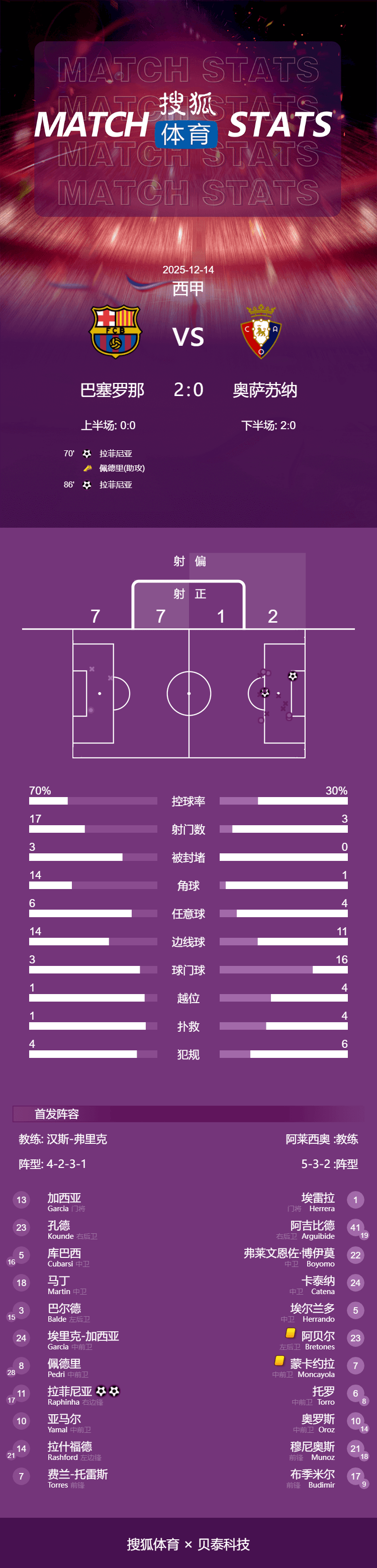 西甲-拉菲尼亚双响佩德里助攻 巴萨2-0奥萨苏纳先赛7分领跑