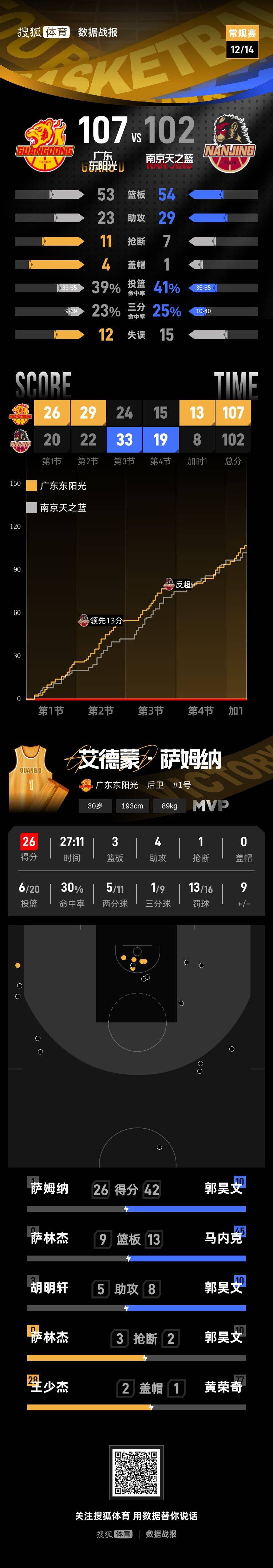 萨姆纳26分郭昊文空砍42分 广东主场加时险胜同曦