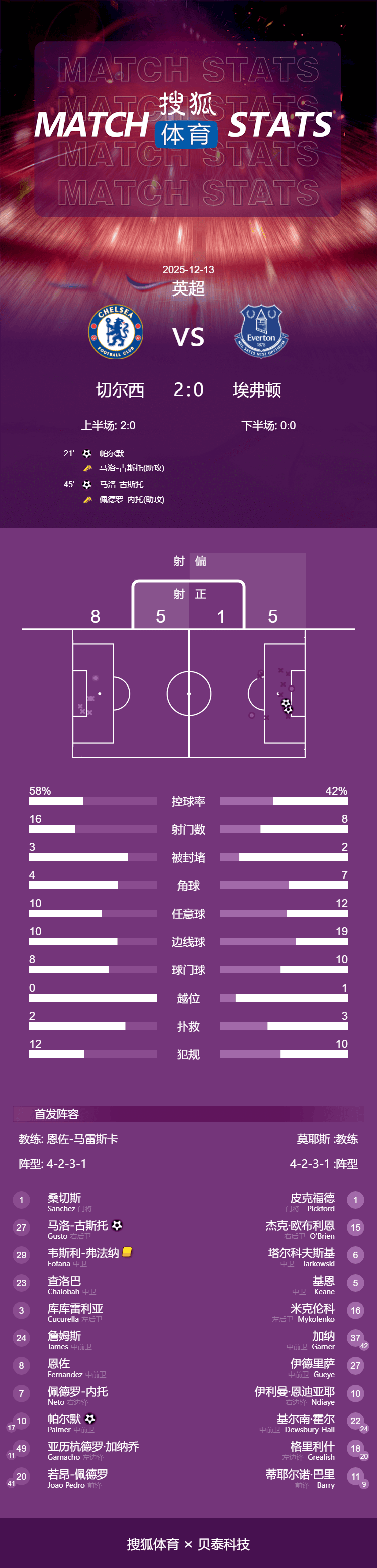 英超-帕尔默破门古斯托建功 切尔西2-0埃弗顿结束四场不胜