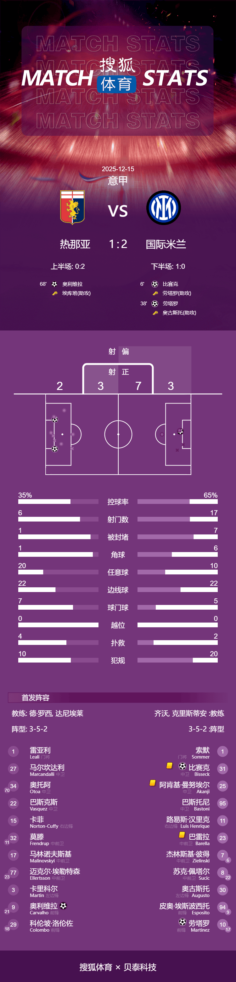 意甲-劳塔罗传射建功比塞克破门 国米2-1热那亚暂登顶