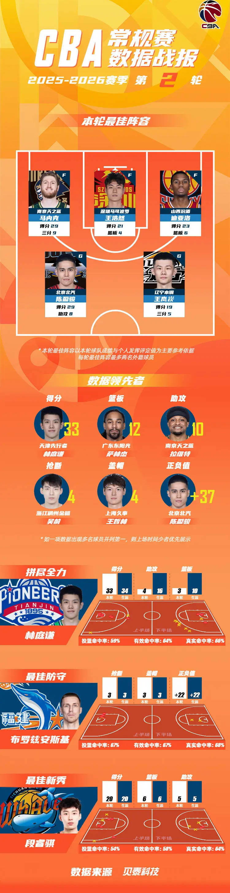 CBA常规赛第二轮最佳阵容:陈盈骏王岚嵚领衔后场