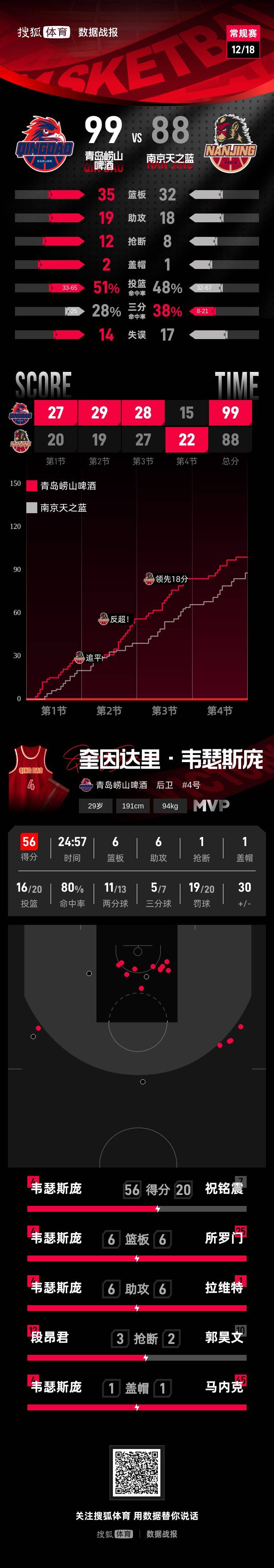 韦瑟斯庞狂轰56分 青岛主场击败同曦开赛3连胜