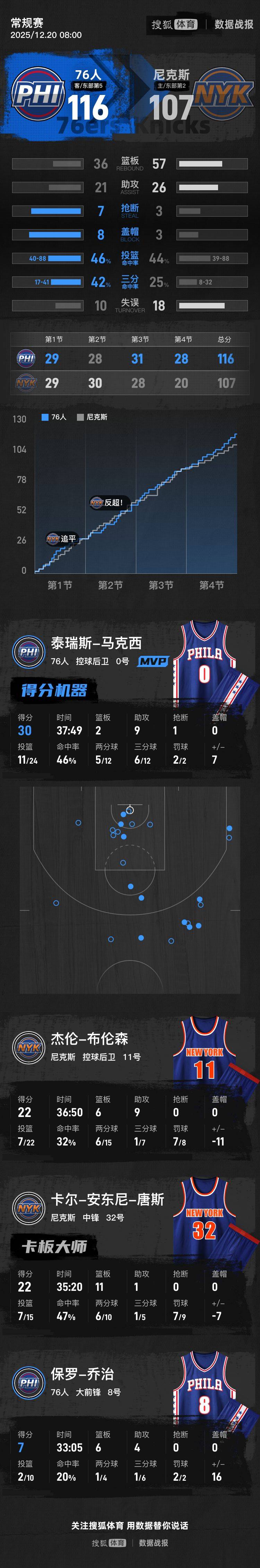 马克西30+9布伦森22+9 76人终结尼克斯连胜