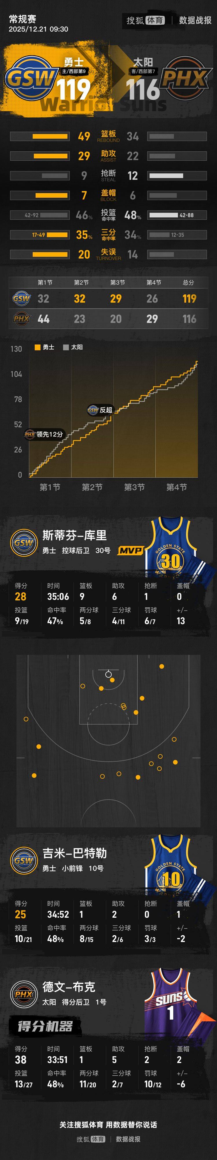 库里28+9+6追梦推人+挑衅裁判被驱逐 勇士险胜太阳