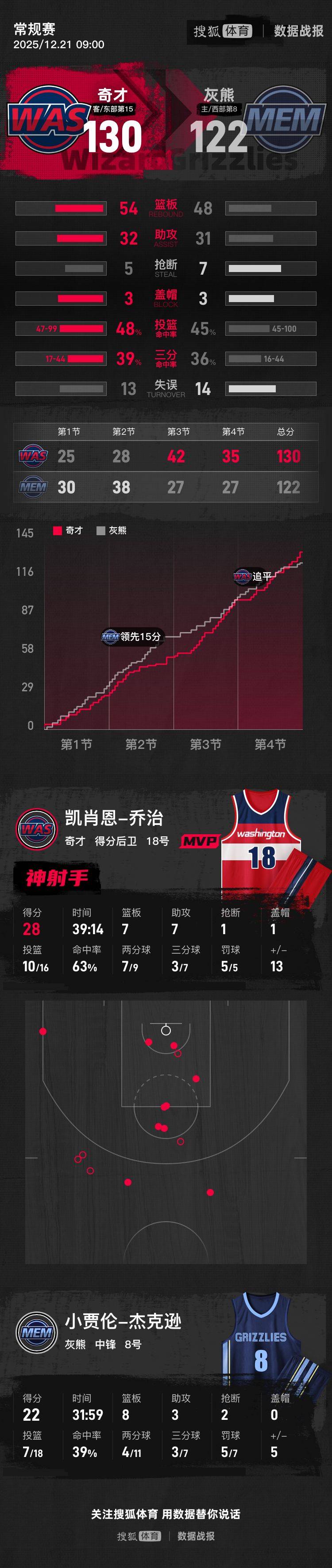 阿尔达马37+10乔治28+7 麦科勒姆28分奇才击败灰熊