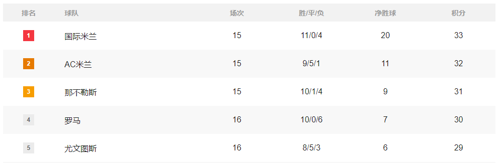积分榜：巴萨仍领先皇马4分 拜仁9分领跑巴黎难夺榜首