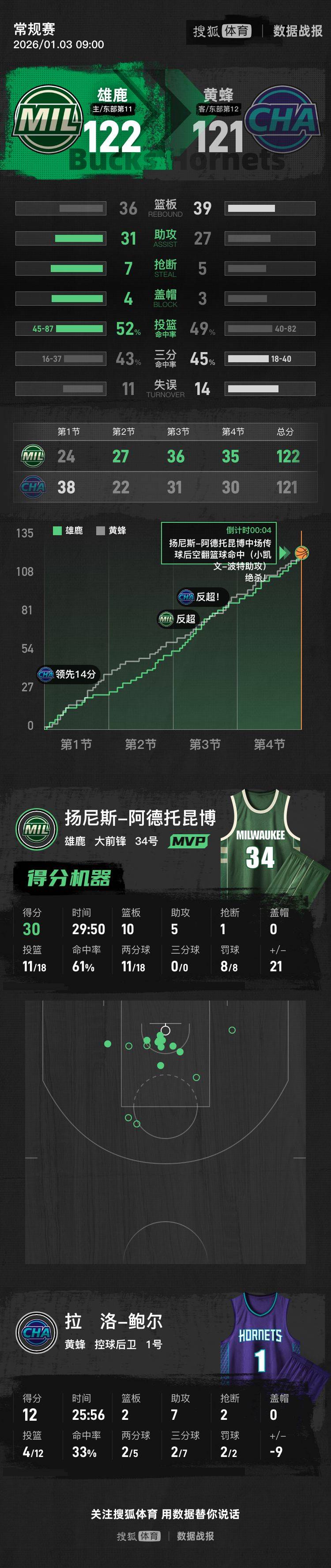 字母30+10&amp;准绝杀克尼普尔26分 雄鹿险胜黄蜂