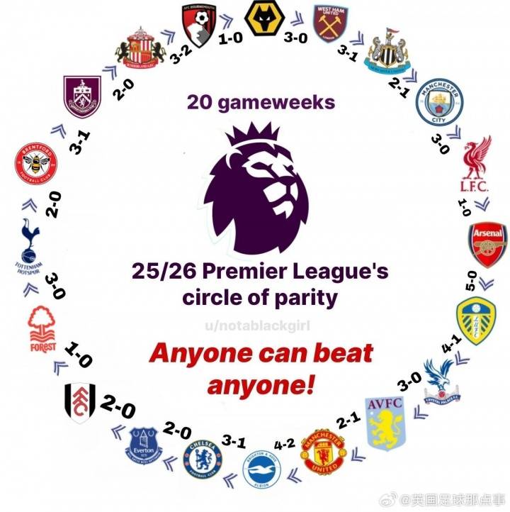 终成闭环！狼队破荒铸就英超奇观乱世英格兰足球超级联赛格局尽显魅力