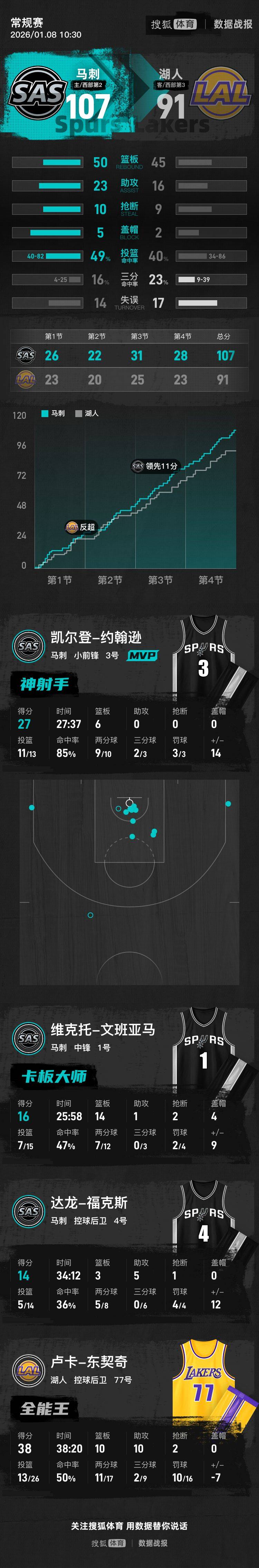 东契奇38+10+10文班亚马16+14 湖人不敌马刺