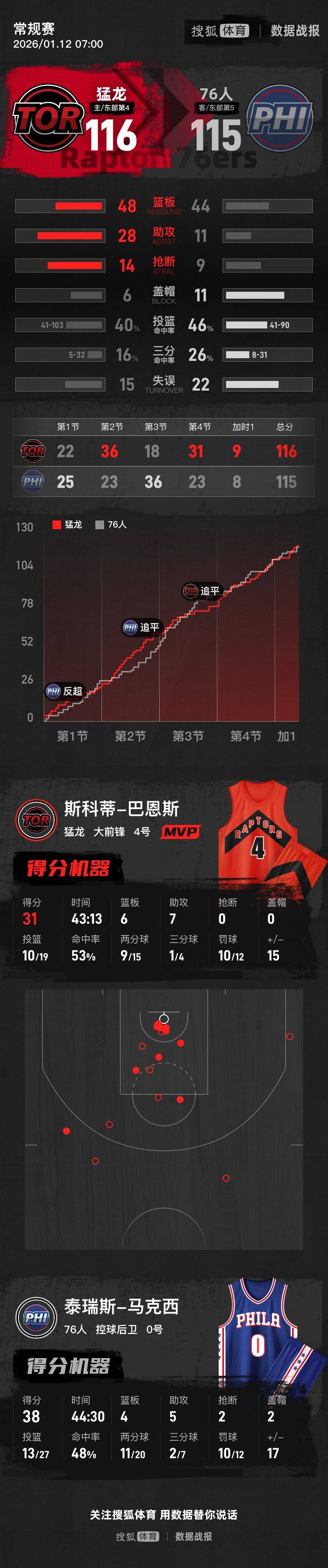 马克西38+4+5博伊尔斯17+15 猛龙加时胜76人