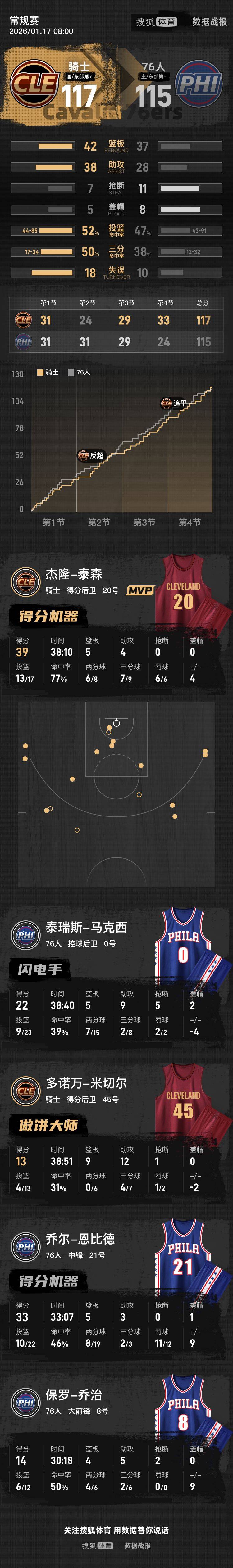 泰森39+5+4&amp;准绝杀恩比德33+5 骑士险胜76人