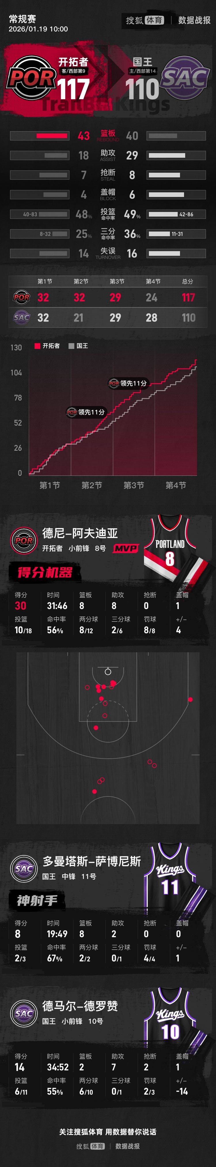 杨翰森2分1助 阿夫迪亚30+8+8开拓者胜国王