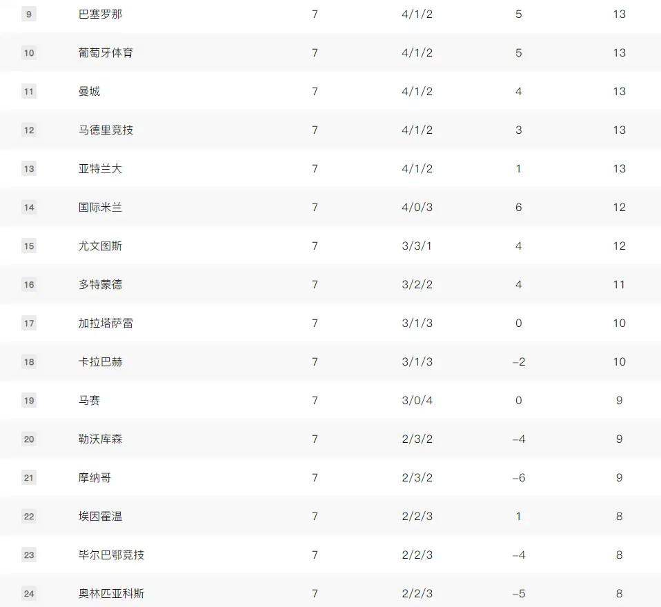 欧冠疯狂夜!18场比赛同时开打 豪门厮杀争直通孔蒂盼改命