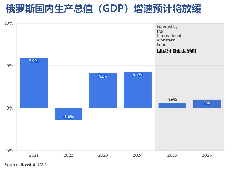 战争四周年：俄罗斯经济放缓 战争成本压到普通人身上