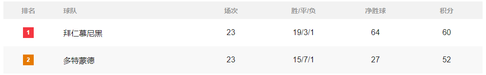 积分榜:曼城差2分巴黎返榜首 皇马不争气国米拜仁强势