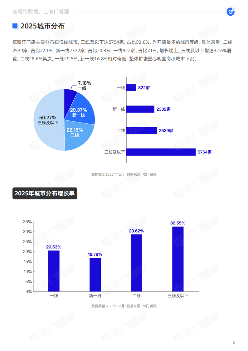 塔斯汀2025品牌年终报告-窄门餐眼_06.png