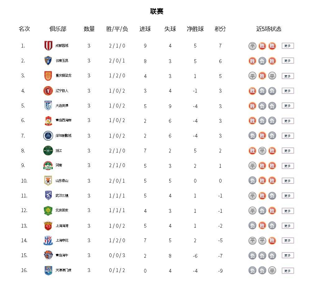 积分榜：成都绝平依旧榜首玉昆升第2 国安申花海港仍负分