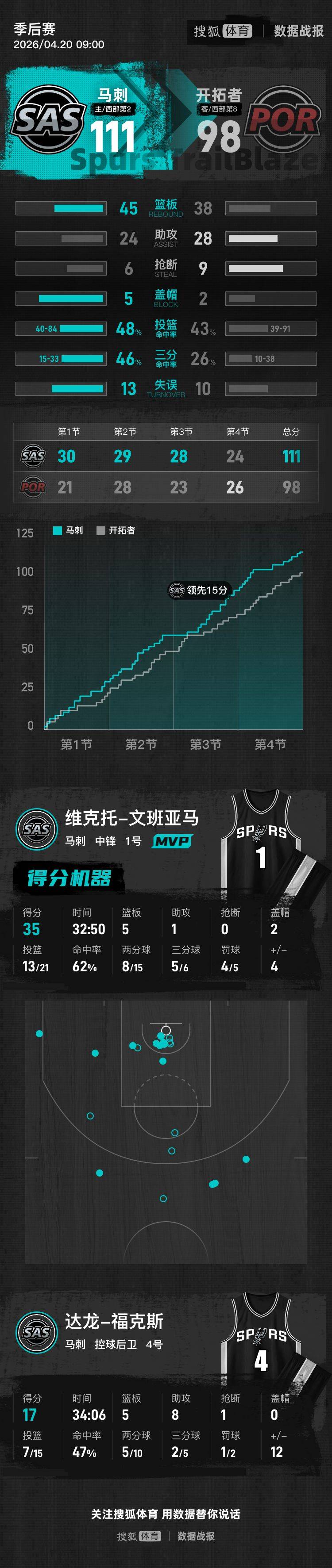 文班亚马35+5三分6中5 阿夫迪亚30+10马刺胜开拓者1-0