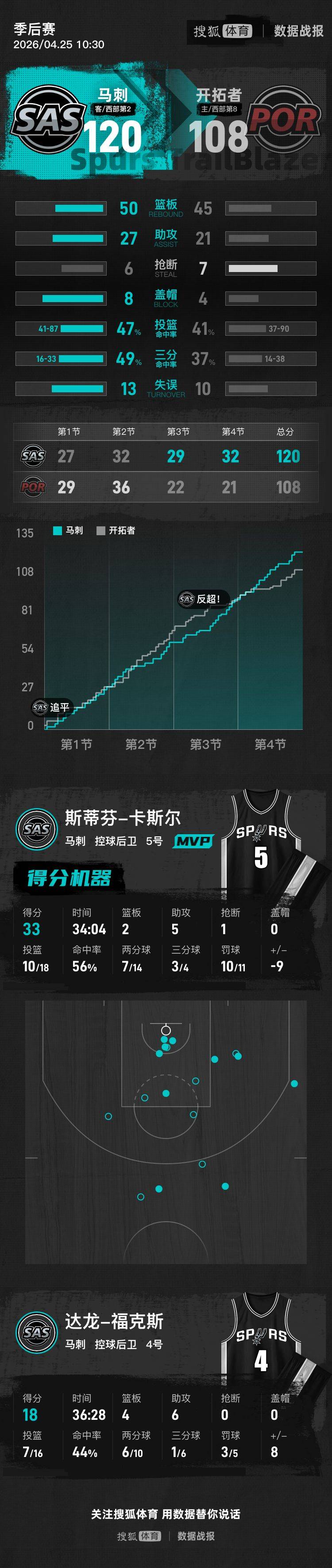 哈珀27+10阿夫迪亚19+9 马刺逆转开拓者总分2-1领先