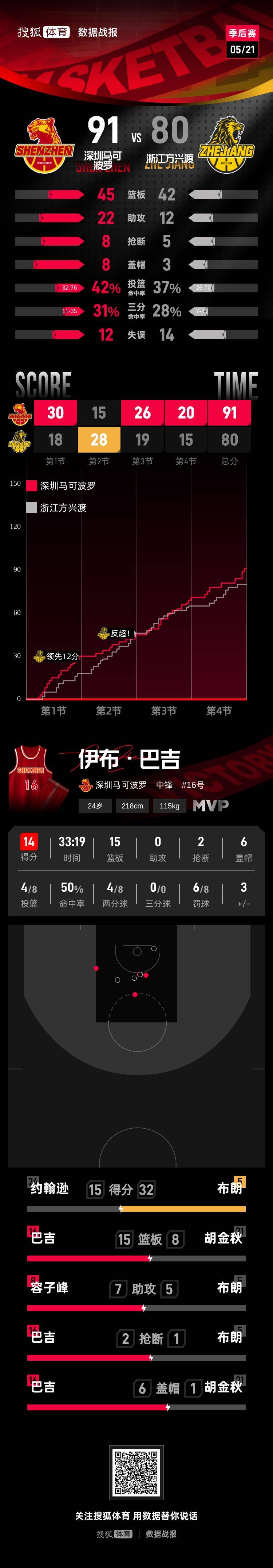 六人得分上双拒绝被横扫 深圳主场赢球1-2广厦