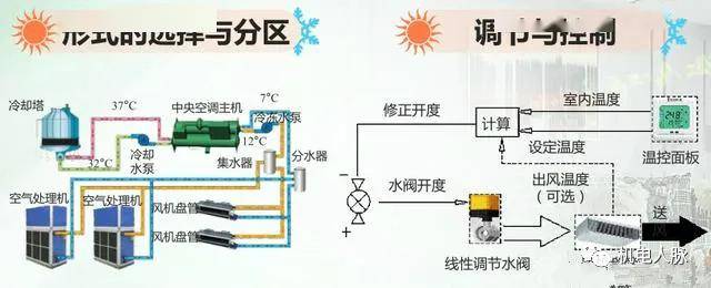 简单明了，空调冷冻水系统的组成分类与设计介绍