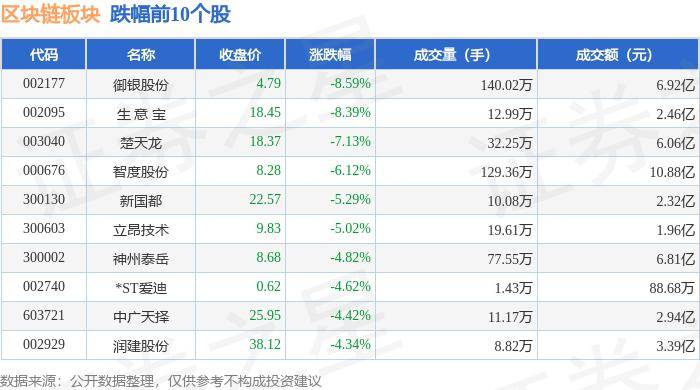 区块链板块1月5日跌1.65%,御银股份领跌,主力资金净流出28.64亿元