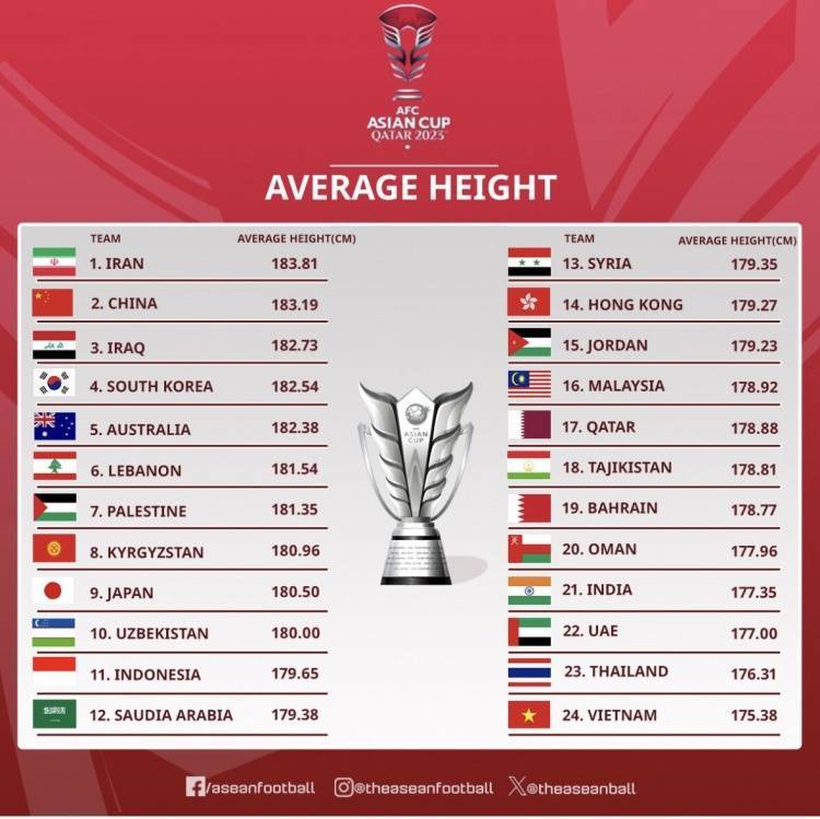 头球优势？国足换算下来身高位列亚洲杯各队第二，总平均体重排第四