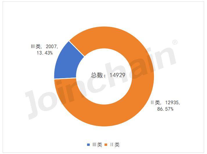 2023全国医疗器械注册by体育数据一览(图2)