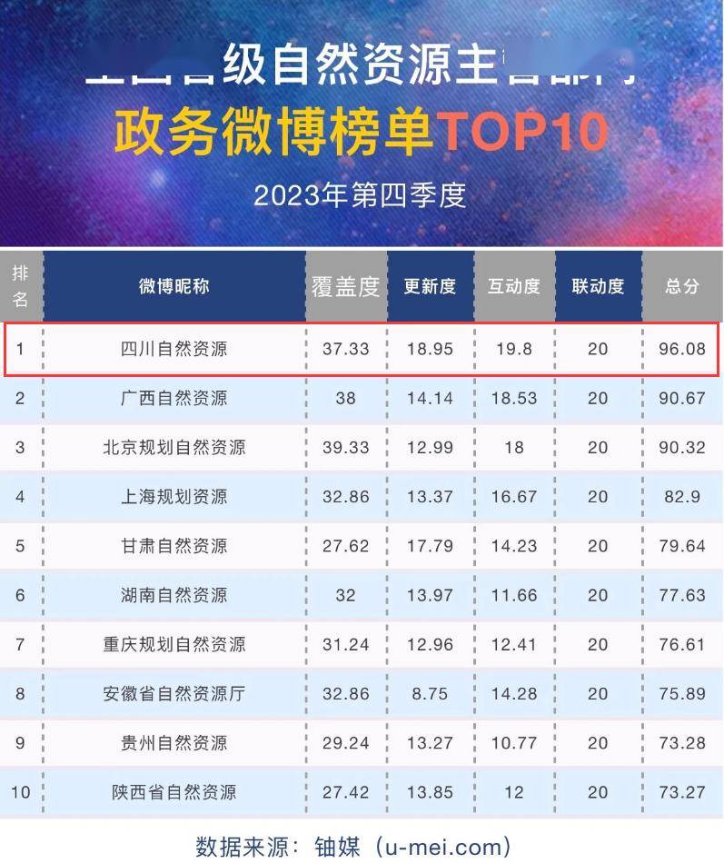 全国双榜第一！四川自然资源稳居第一方阵