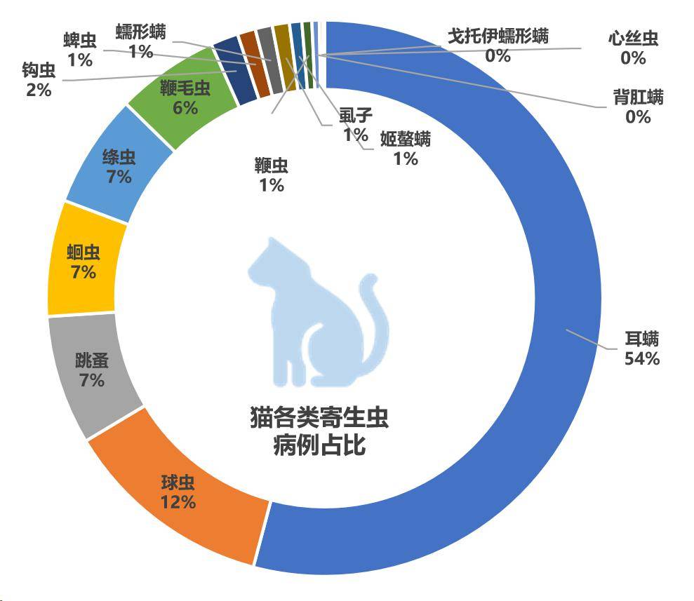 虫地图统计数据猫寄生虫病例: 猫耳螨最高占比54% 广东省猫病例最多1700 例全国9052 个猫寄