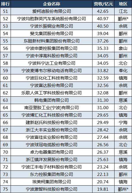 2023宁波制造业100强：金田退半岛·综合体育中国居第二公牛第27宁海增至7家(图5)